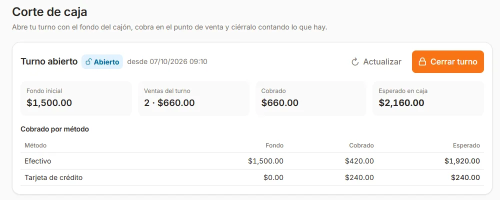 Corte de caja con el turno abierto: fondo inicial, ventas del turno, cobrado y esperado en caja, separado por efectivo y tarjeta.