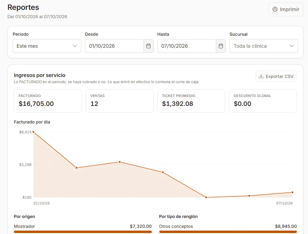 Reportes: ingresos por servicio del mes, con lo facturado, el número de ventas, el ticket promedio y la gráfica de facturación por día.